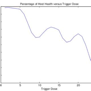 Minimal Heath Percentage Versus Trigger Dose Download Scientific Diagram