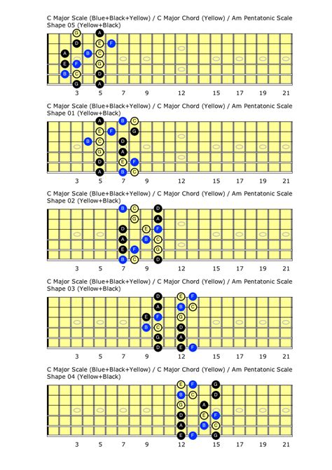 C Minor Blues Scale On The Guitar Caged Positions Tabs And Theory Hot