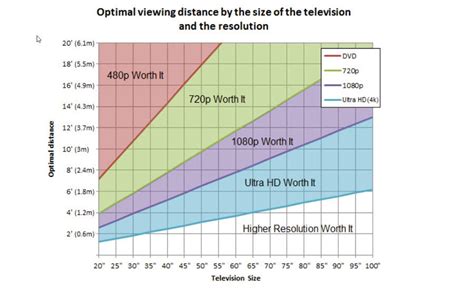 Recommended minimum distance for viewing 4k or 8k tv is 1.5 times of the tv vertical screen size. Upgrading To 4K HDR TV: How Far You Sit From The Screen Is ...