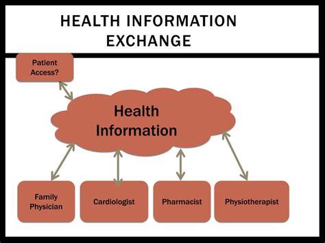 Ppt Interoperability And Health Information Exchange Powerpoint