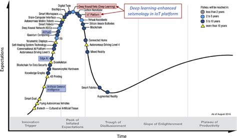 Gartner Hybrid Hype Cycle