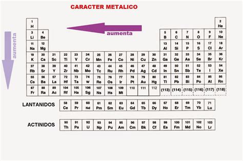 Propiedades De La Tabla Periodica Quimica Carácter Metálico