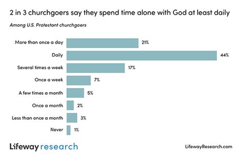 Lifeway Research On Twitter Nearly 2 In 3 Protestant Churchgoers 65