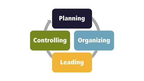 Organizing is the managerial function and this function of organizing is known as process of organization. Chapter 6: Management - Introduction to Business