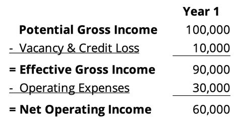 Effective Gross Income A Calculation Guide Grumps Place