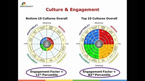 A great corporate culture can not only attract more. Employee Engagement and Organizational Culture What's the ...