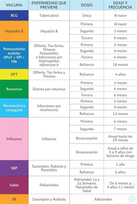 Calendario común de vacunación infantil. Pin en Enfermeria