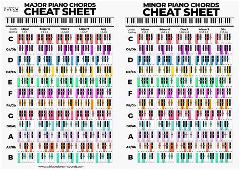 C Major Chord Scale Chords In The Scale Of C Major