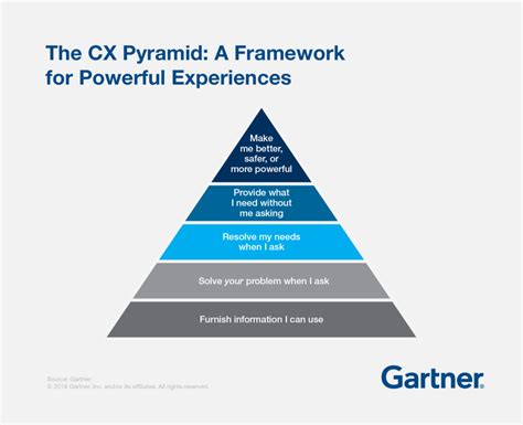 Gartners Cx Pyramid An Approachable Framework
