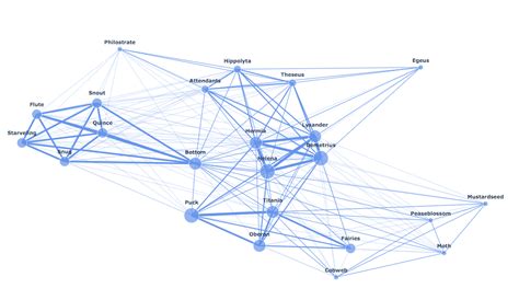 Tutorial Network Visualization Basics With Networkx And Plotly In
