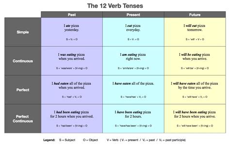 Valanglia The Verb Tenses And Their Usage In English
