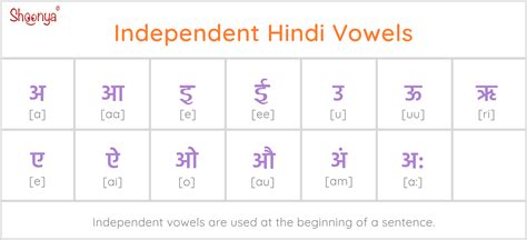 Hindi Vowels And Consonants Chart