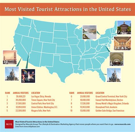 Infographic Most Visited Tourist Attractions In The Us