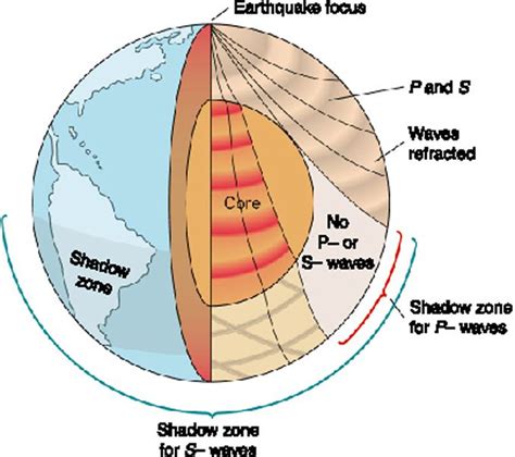 The Structure Of An Earths Core Is Shown In This Diagram With All Its