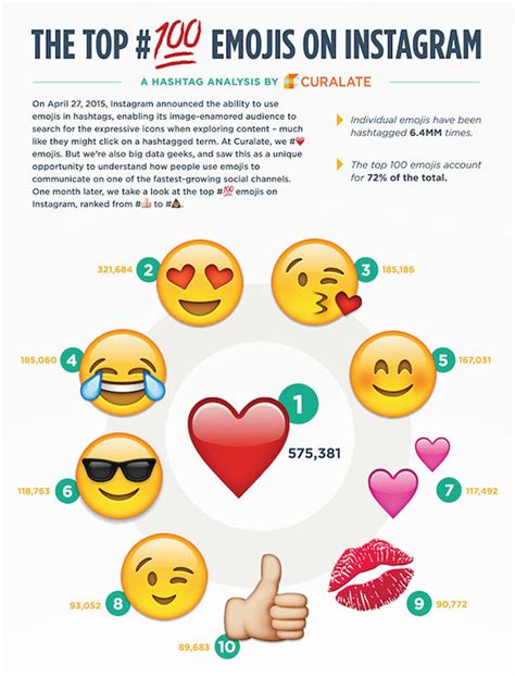 Emoji Hashtag Stats Emojis On Instagram