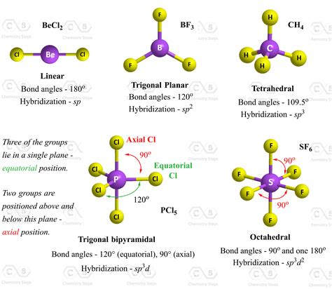 Vsepr Summary Chart