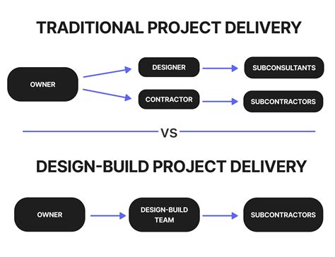 A Guide To Design Build Construction Digital Builder