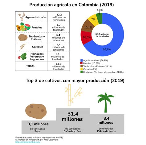 10 Datos Sobre La Agricultura En Colombia Y 2 ñapas Más Colombia