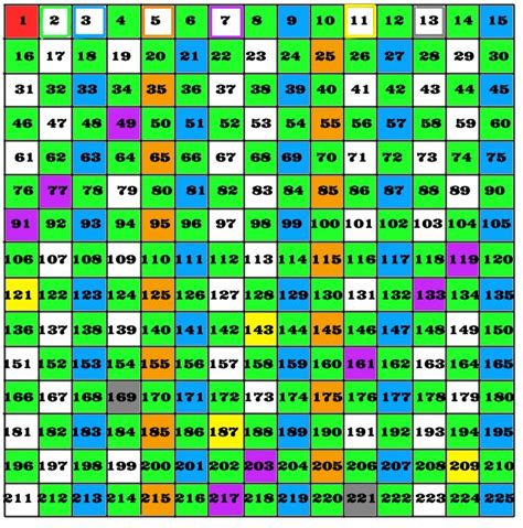 The Sieve Of Eratosthenes The Numbers In White Are Primes Sieve Of