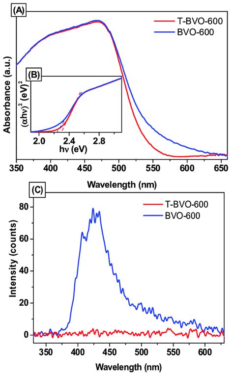 Ultraviolet Visible Diffuse Reflectance Spectroscopy Uv Vis Drs
