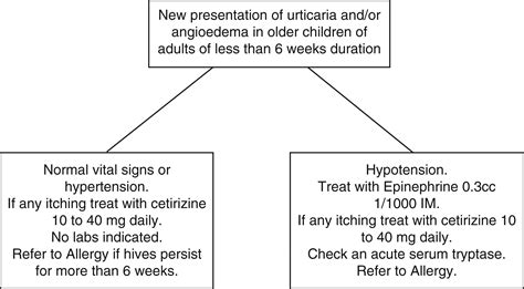 Practical Management Of New Onset Urticaria And Angioedema Presenting