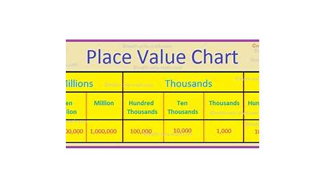 Place Value Chart | Place Value Chart of the International System