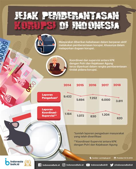 Hukuman Korupsi Di Indonesia Homecare