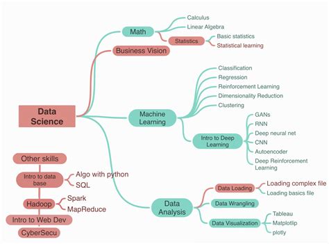 How I Learned Data Science · A Data Science Learning Blog