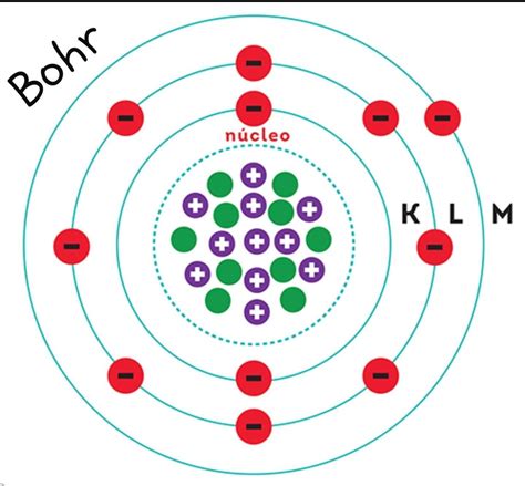 ¿qué es el modelo atómico de bohr? pfv alguémmmm05- O que são prótons, elétrons e nêutrons ...