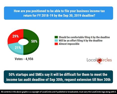 Tax rate for foreign companies. Survey: 50% SMEs & Startups want income tax audit deadline ...