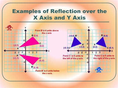 reflection on x and y axis