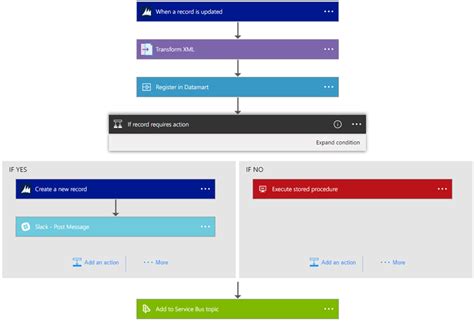 Introduction To Azure Serverless With Azure Functions Logic Apps And