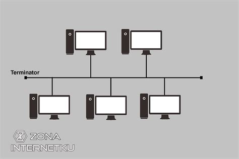 Pada jaringan sedehana local area network (lan). Pengertian Dan 7 Macam Jenis Topologi Jaringan Komputer ...
