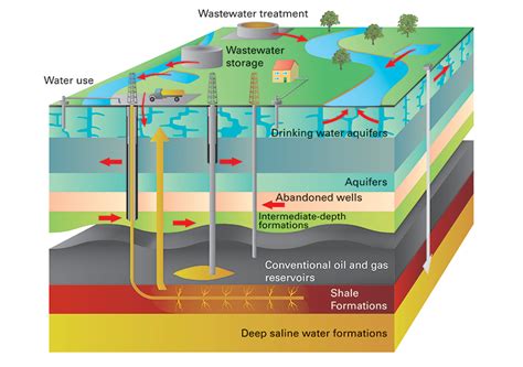 3d Groundwater Vulnerability Shale Gas And Groundwater Our Research