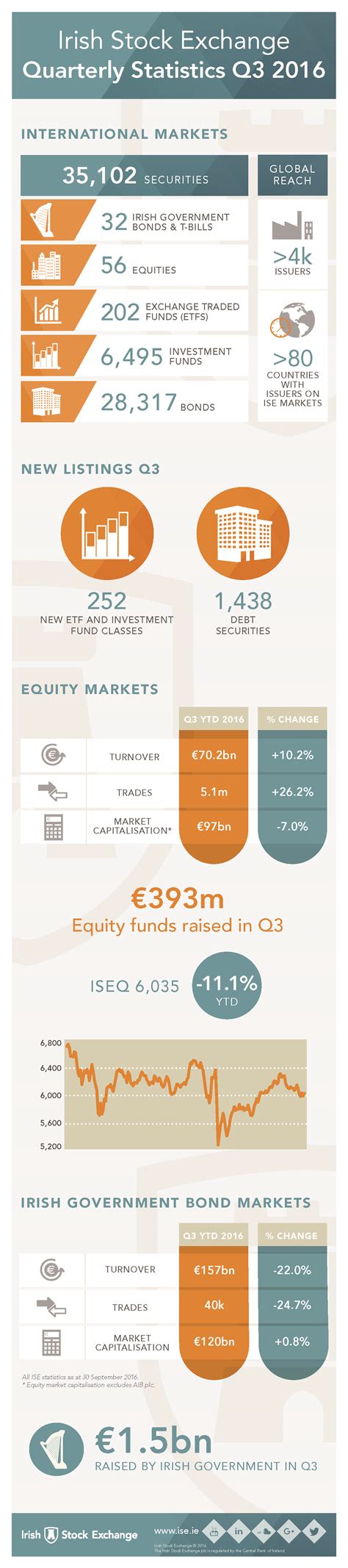 Irish Stock Exchange Quarterly Statistics Q3 2016 - DPNLive