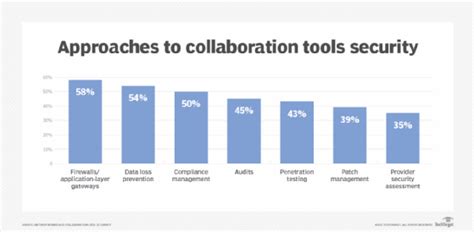 What Are Collaboration Tools Definition Types And Benefits Techtarget