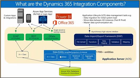 Integration Frameworks Within Dynamics 365 For Finance And Operations