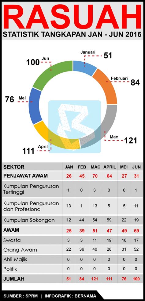 Kata abu kassim, malaysia sebenarnya antara negara yang begitu konsisten dalam memerangi rasuah sejak indeks persepsi rasuah (cpi) malaysia di perkenalkan pada 1995. Statistik Kes Rasuah Di Malaysia