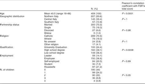 Table From The Female Sexual Function Index Fsfi Linguistic Validation Of The Italian