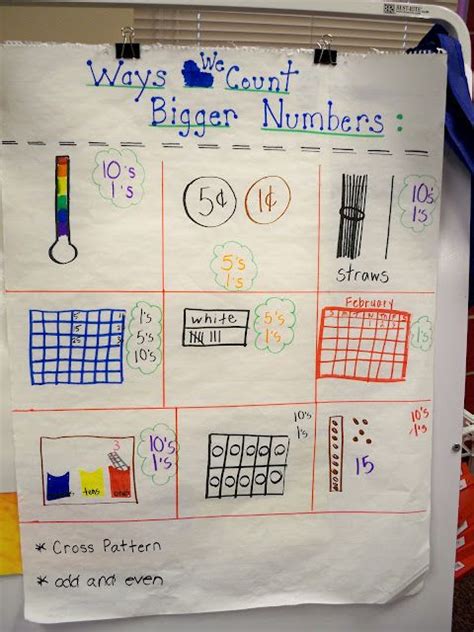 Great chart to show different ways to represent numbers | Math patterns ...
