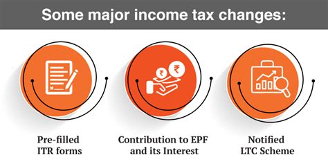 10 Income Tax Changes Announced In Budget 2021