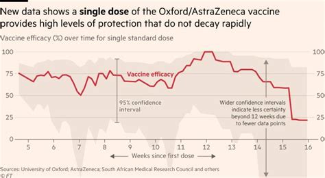 One dosing regimen (n=2,741) showed vaccine efficacy of 90% when azd1222 was given as a half dose, followed by a full dose at least one month apart, and another dosing regimen (n but moderna and astrazeneca don't have enough for everyone, using pfizers too lets more people get vaccinated. Oxford/AstraZeneca study supports UK decision to delay ...