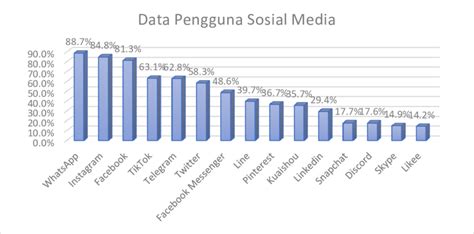 Grafik Pengguna Sosial Media Di Indonesia Berdasarkan Data Yang Telah