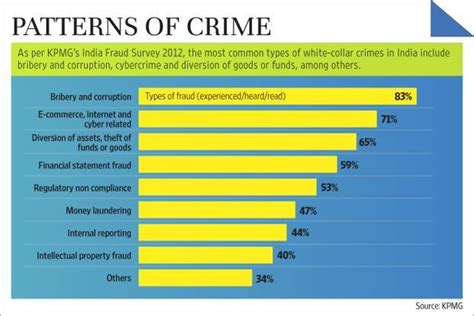 White Collar Crime Sees ‘substantial Increase Kpmg Survey Mint