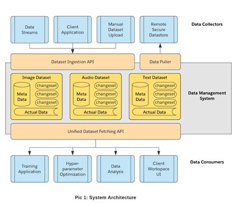 Deep Learning Dataset Management System at Scale - Salesforce