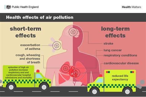 Health Matters Air Pollution GOV UK