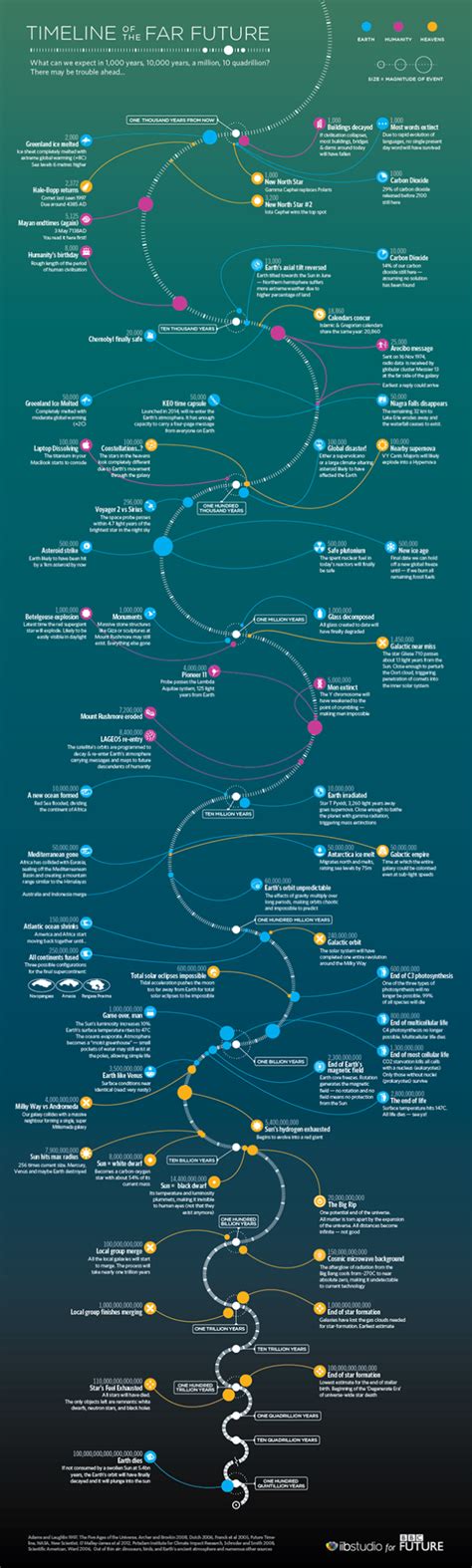 A Cheat Sheet For The Next 100 Quintillion Years Space Science Science