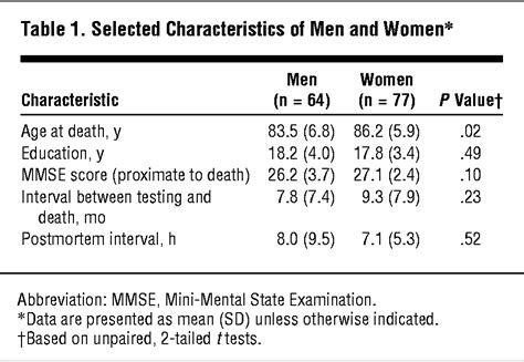 Sex Differences In The Clinical Manifestations Of Alzheimer Disease