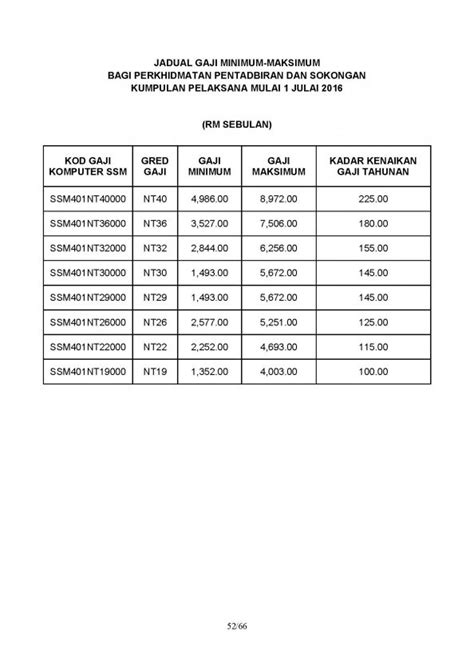 Jadual tarikh pembayaran gaji 2021 kakitangan awam. Jadual Terkini Gaji Minimum Maksimum Penjawat Awam ...