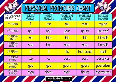 Pronoun Chart Use As The Basis For An Anchor Chart We